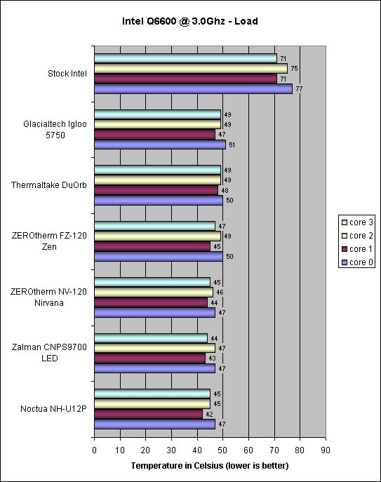 ZEROtherm FZ120 overclocked Intel Q660 load Temps