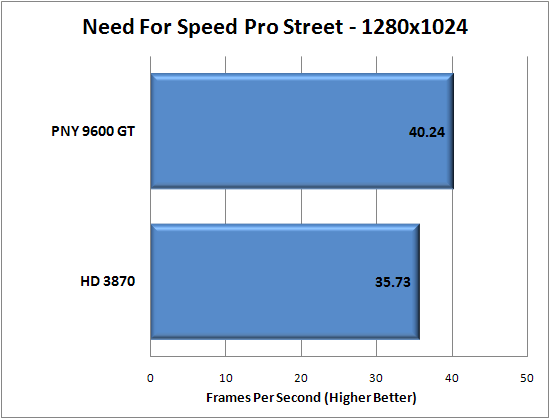 Need For Speed Pro Street Benchmark Results