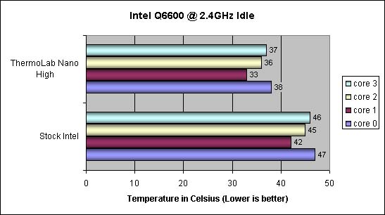 Thermolab Nano Silencer Temperature results