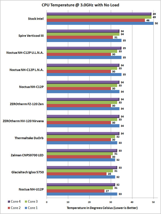 Noctua NH-C12P Temperature chart