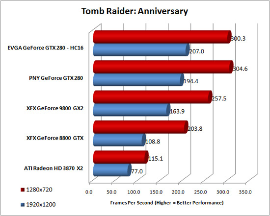Tomb Raider: Anniversary Benchmark Results
