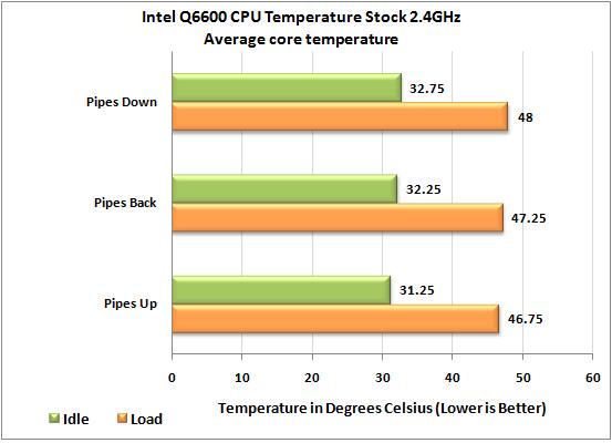 Noctua NH-C12P temps with Intel Q6600 at stock settings