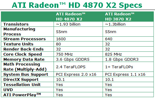 ATI Radeon HD 4870 X2 Back