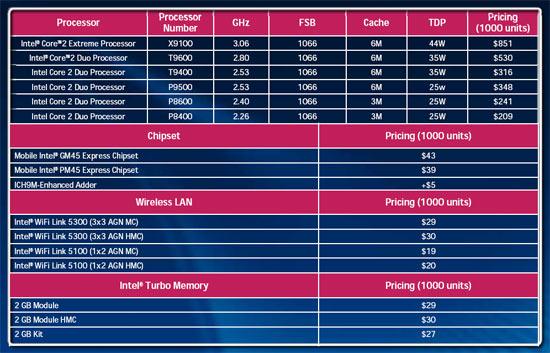 Intel Centrino 2 Pricing Chart