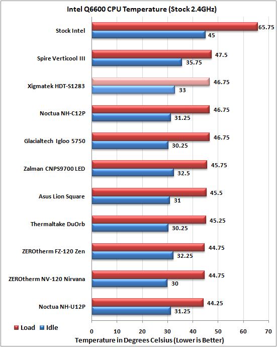 Xigmatek HDT-S1283 Stock Intel Q6600 Temp Chart