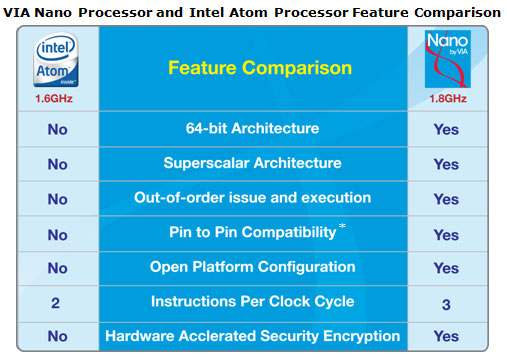 Intel Atom Versus VIA Nano Chart