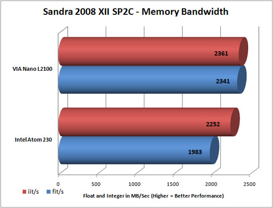 Sandra XII SP2C Benchmark Scores