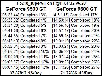 NVIDIA GeForce 9500 GT F@H Results