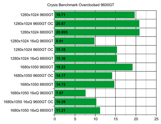 XFX Crysis Overclocked Results
