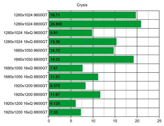 Crysis XFX 9600GT