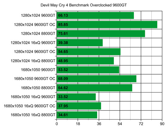 XFX 9600GT Devil May Cry 4 Overclocked Results