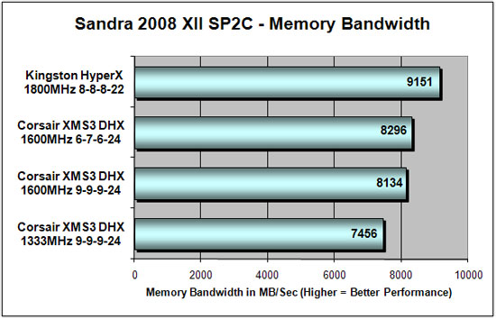 Crucial Ballistix 1600MHz DDR3 Sandra Scores