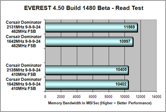 Everest 4.50 DDR3 Read Bandwidth