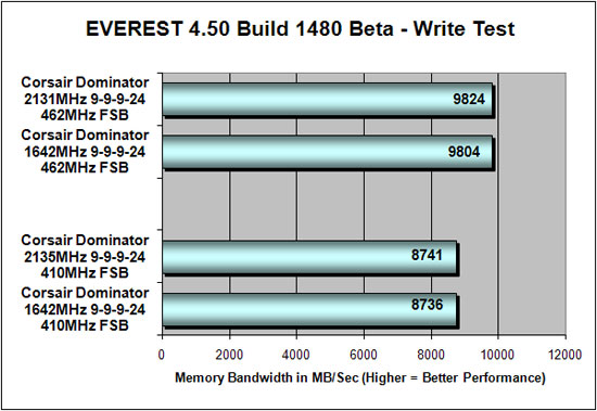 Everest 4.50 DDR3 Write Bandwidth