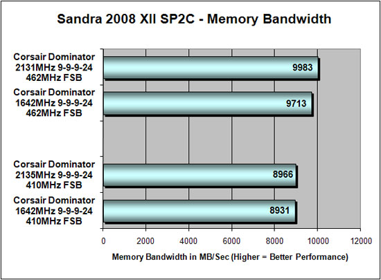 Corsair Dominator 2133MHz DDR3 Sandra Scores