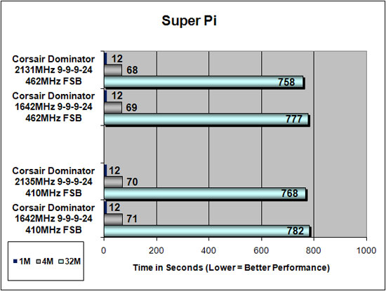 Corsair Dominator DDR3 2133MHz Super Pi Results