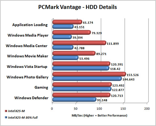 PCMark Vantage Full Testing