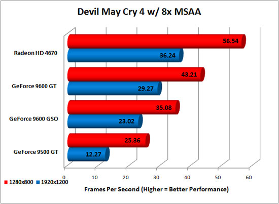 Devil May Cry 4 Benchmark Results