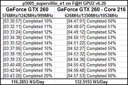NVIDIA GeForce GTX 260 - Core 216 F@H Results