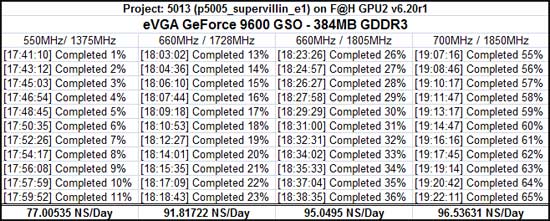 EVGA GeForce 9600 GSO F@H Performance