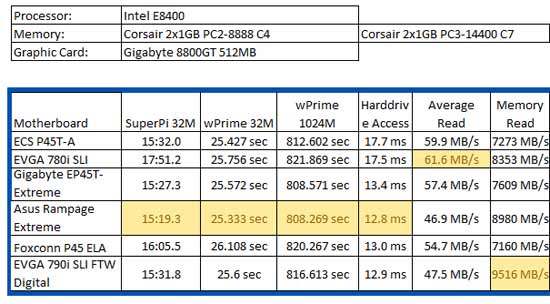 eVGA nForce 790i SLI FTW Review