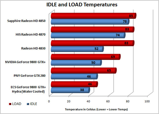 ATI Radeon HD 4830 Temperature Results