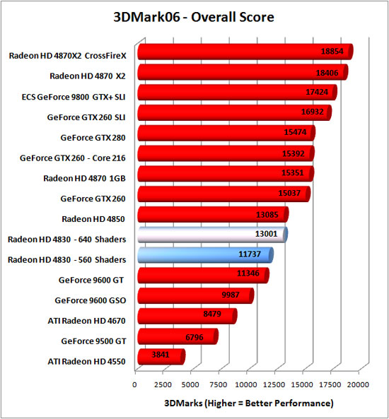 Radeon HD 4830 3DMark06 Peformance Chart