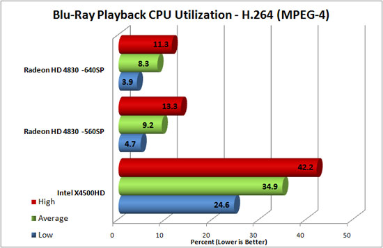Radeon HD 4830 Blu-Ray Playback Performance Chart