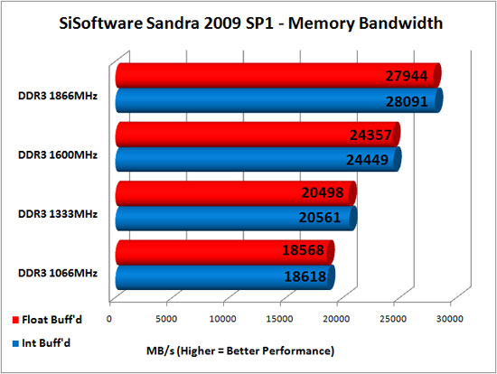 Sandra 2009 SP1 Memory Benchmark Scores