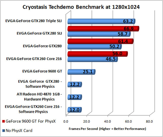 Cryostasis Benchmarking at 1280x1024 Resolution