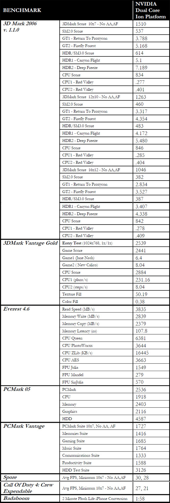 Nvidia Ion Platform Benchmark Results