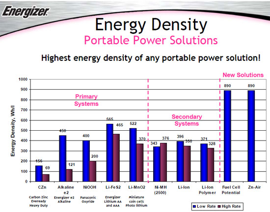 Zinc Air Prismatic Battery Energy Density