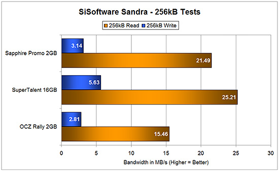 Super Talent Pico 16GB SiSoftware Sandra 256kB Tests