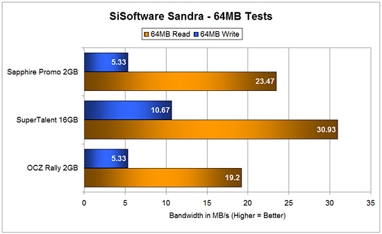 Super Talent Pico 16GB SiSoftware Sandra 64MB Tests