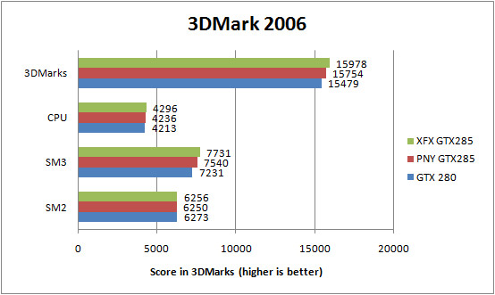 PNY GTX285 and XFX GTX285 3DMark 2006 Results
