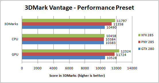 XFX GTX285 and PNY GTX285 3DMark Vantage Results