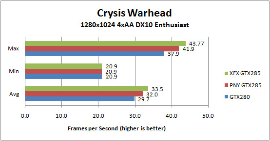 XFX GTX285 and PNY GTX 285 Crysis Warhead 1280x1024 4xAA