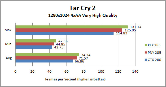 XFX GTX285 and PNY GTX 285 Far Cry 2 1280x1024 4xAA