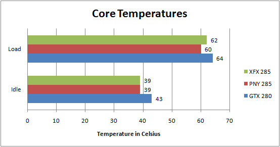 XFX GTX285 and PNY GTX 285 Core Temperatures