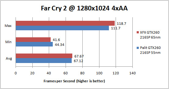 Palit GTX 260 55nm Far Cry 2 1280x1024 0xAA