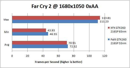 Palit GTX 260 55nm Far Cry 2 1680x1050 0xAA