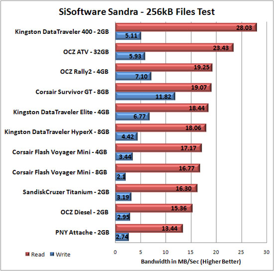 OCZ Technology 2GB Diesel Flash Drive Benchmark Results