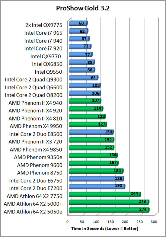 Photodex Proshow Gold 3.2 Benchmark Results