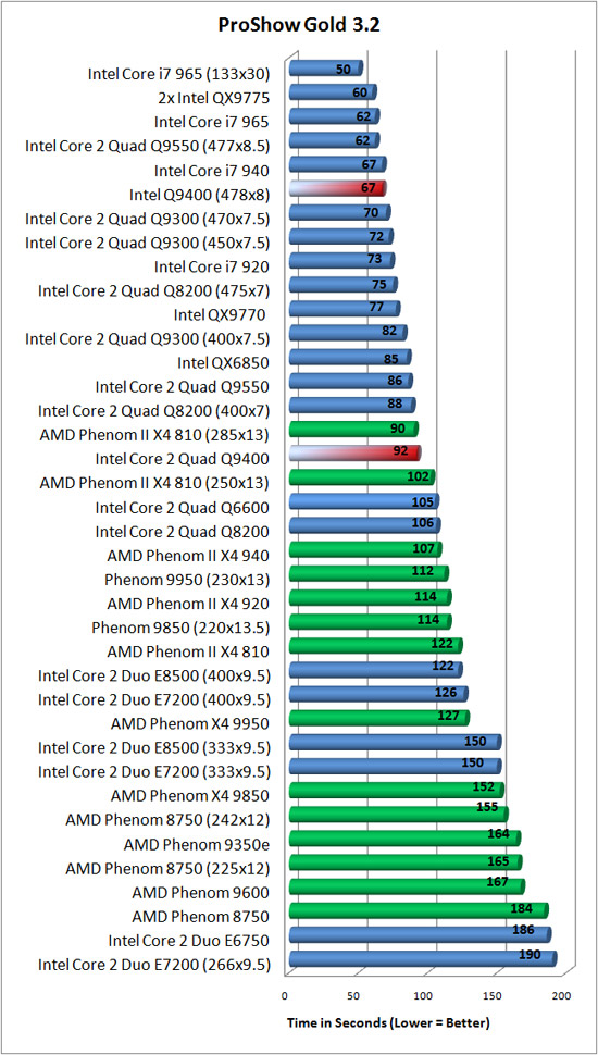 Intel Core 2 Quad Processor Overclock Benchmarking