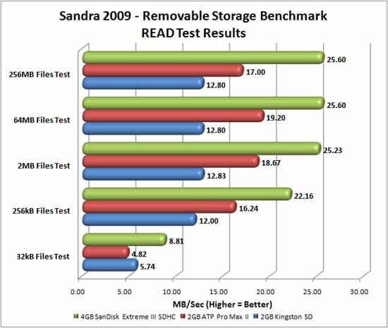 Sandisk SDHC Card Benchmarking Results