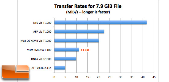 QNAP TS439 Transfer Rates