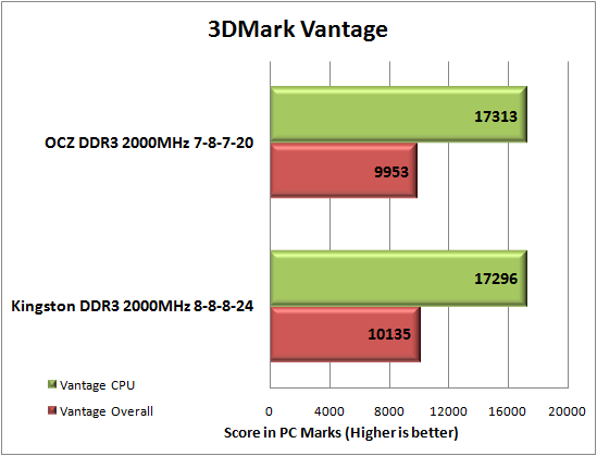 Kingston Triple Channel DDR3 2000MHz