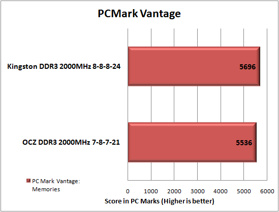 Kingston Triple Channel DDR3 2000MHz