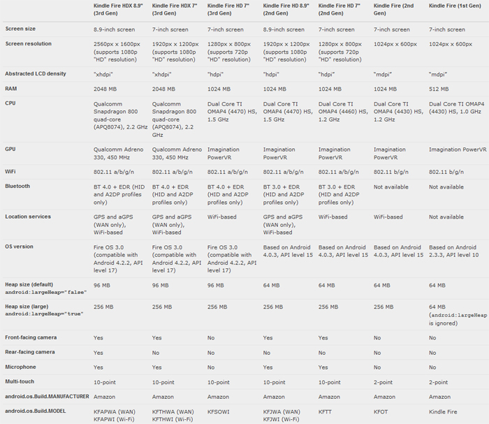 Amazon Launches 3rd Generation Kindle Fire HDX! - Legit Reviews - How Many Generations Of Kindle Fire Are There