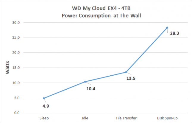 http://www.legitreviews.com/wp-content/uploads/2014/03/mycloud-ex4-power-645x413.png